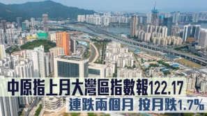 中原指上月大灣區指數報122.17，連跌兩個月按月跌1.7%