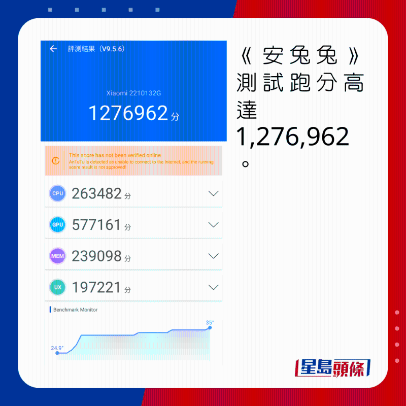 《安兔兔》測試跑分高達1，276，962。