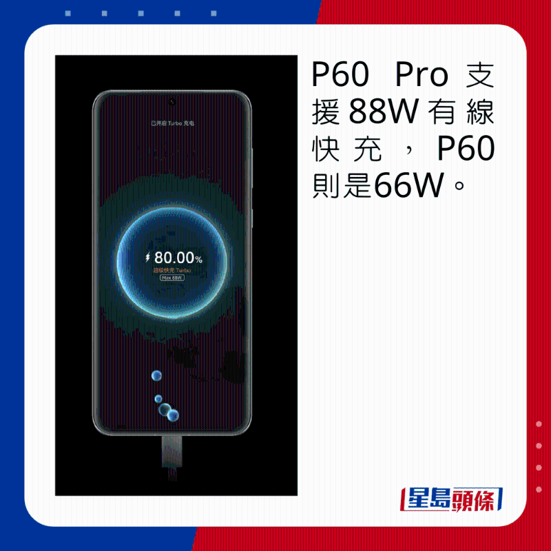 P60 Pro支持88W有線快充，P60則是66W。