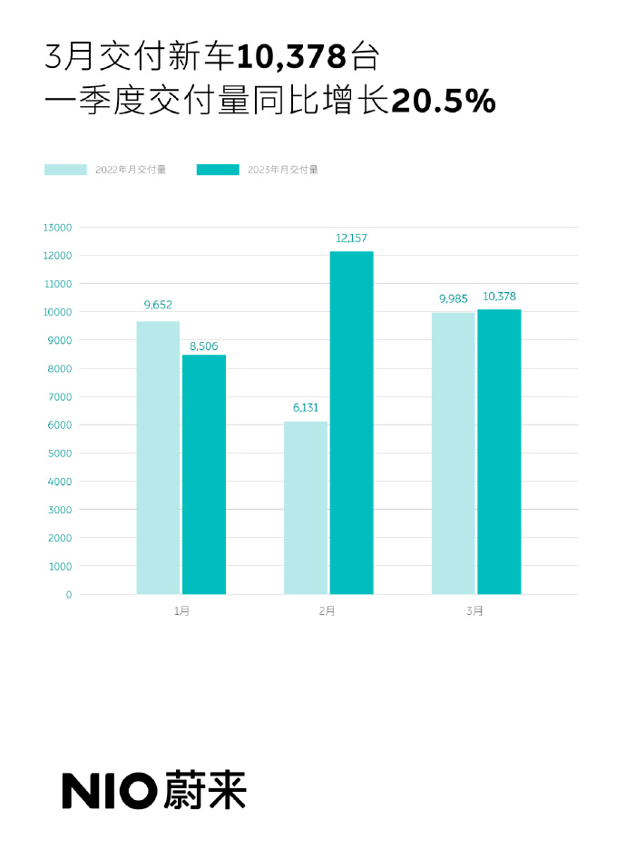蔚來3月交付量（官方圖片）