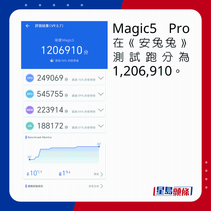 Magic5 Pro在《安兔兔》測試跑分為1，206，910。