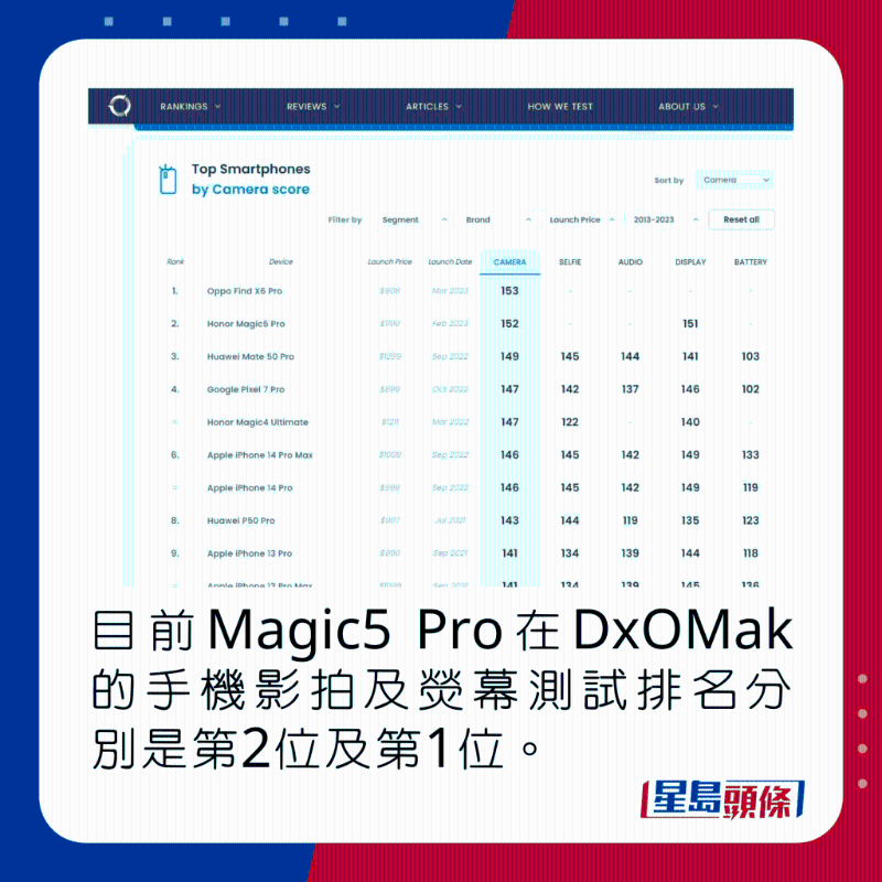 目前，Magic5 Pro在DxOMak的手機影拍及熒幕測試排名分別是第2位及第1位。