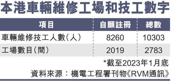 香港車輛維修工場和技工數(shù)字