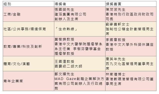 2020年杰出領(lǐng)袖選舉得獎名單