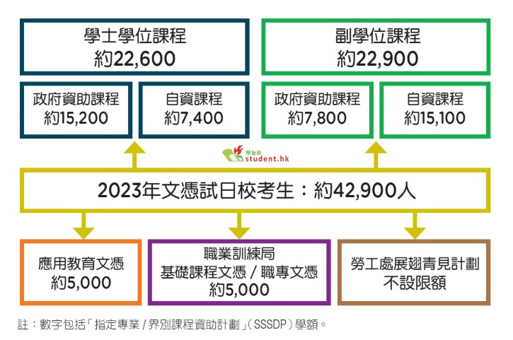 升學(xué)的學(xué)額多于此人數(shù)，因此繼續(xù)升學(xué)，其實(shí)大有門(mén)路。