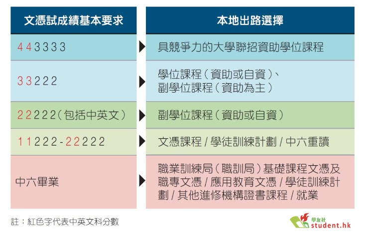 五大類成績(jī)配對(duì)的各種出路途徑