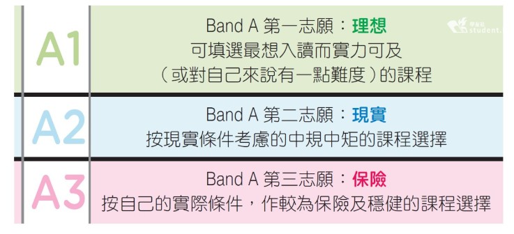 部署JUPAS首三個(gè)志愿時(shí)，應(yīng)記緊“一 理想、二 現(xiàn)實(shí)、三 保險(xiǎn)”的選科策略。