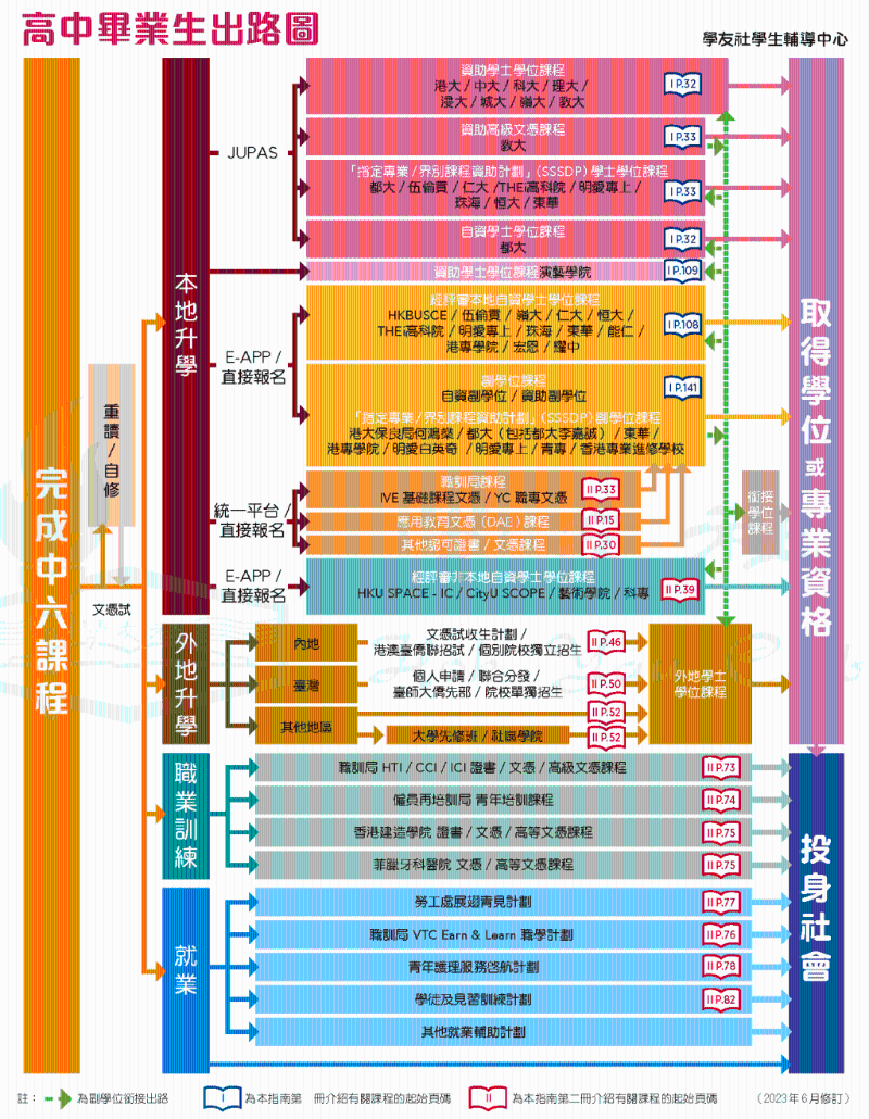 學(xué)友社制作了“多元出路綜合圖”，一圖看清不同課程及出路的一般入學(xué)要求及課程學(xué)額。