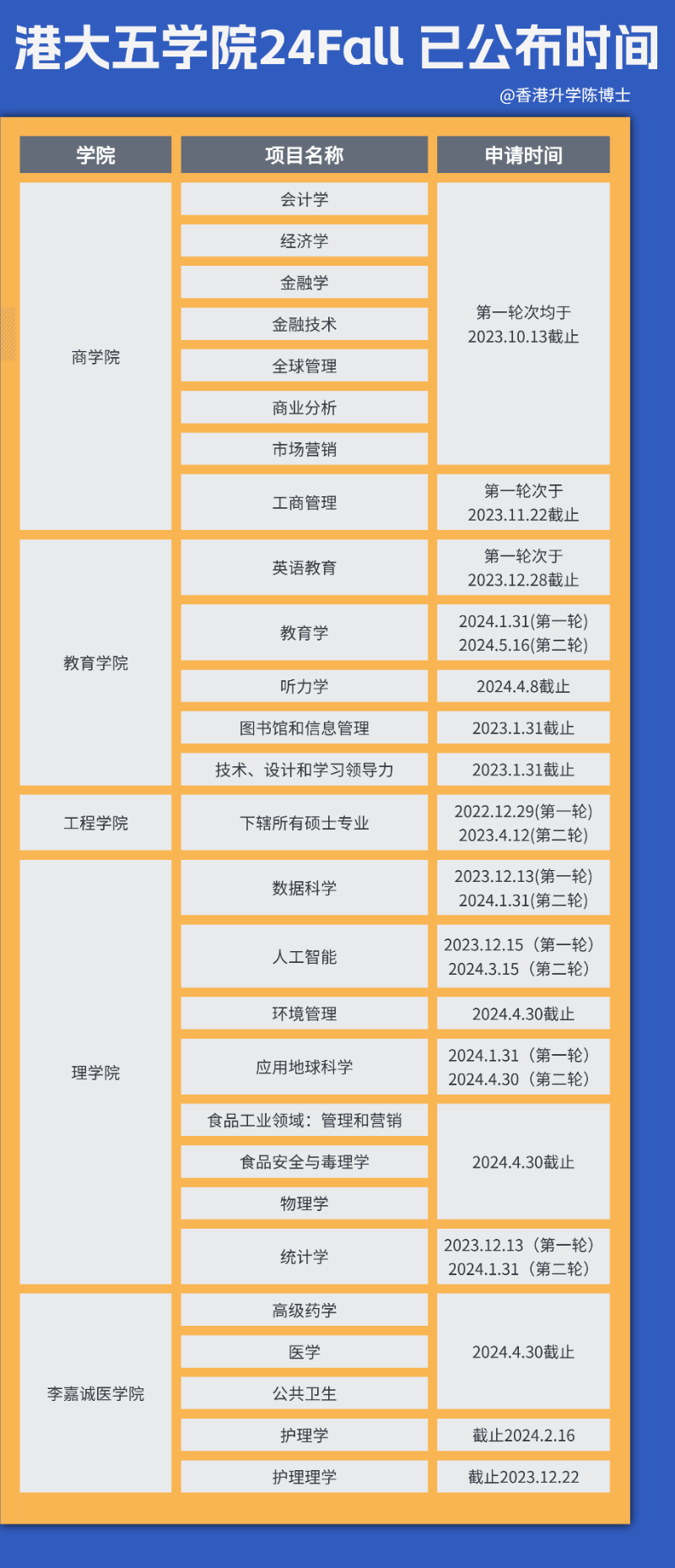 香港大學五大學院公布24Fall碩士申報的截止時間。