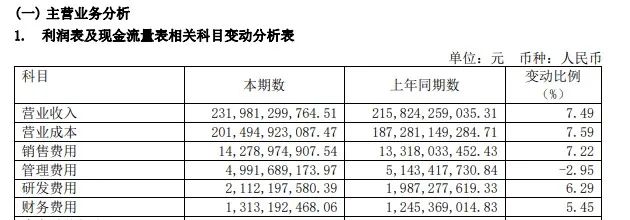 上海醫藥2022年財報顯示，報告期內其銷售費用為142.79億元。