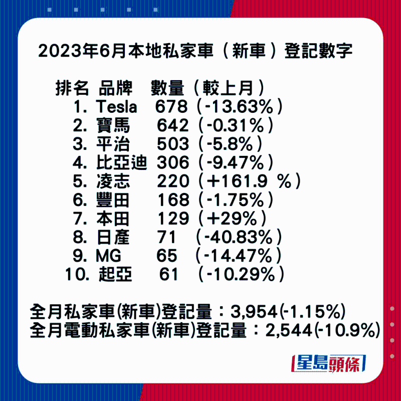 2023年1至6月香港新登記私家車數(shù)字