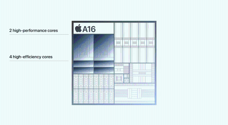 iPhone 15及iPhone 15 Plus同步升級至A16 Bionic仿生芯片，擁有6核CPU及5核GPU。