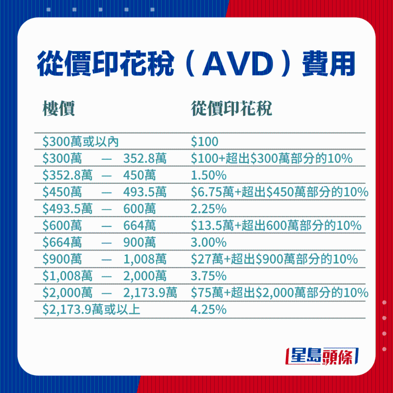 從價印花稅（AVD）費用