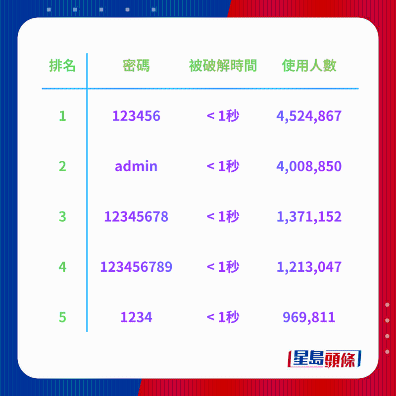 全球200大常用密碼排行榜1