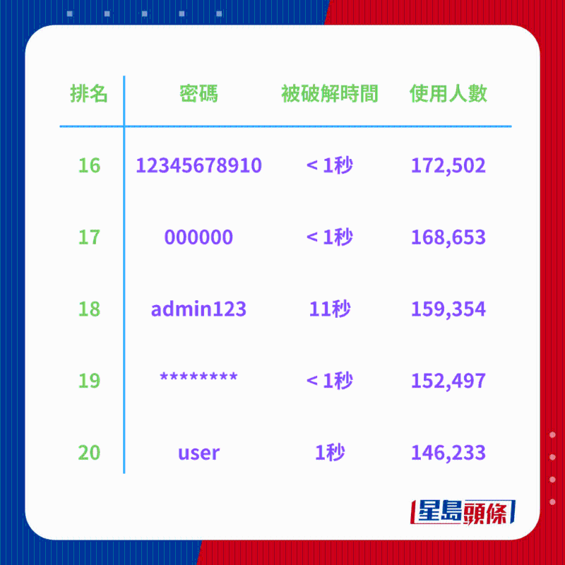 全球200大常用密碼排行榜4