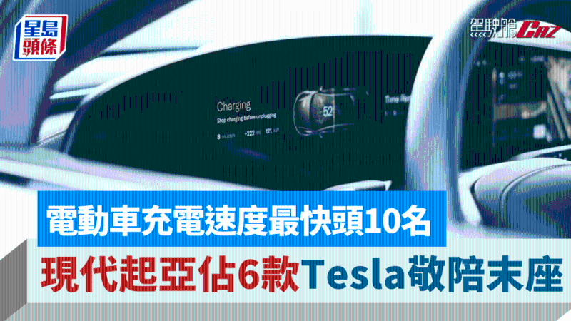 美國汽車網站Edmunds實測43款電動車的充電速度，頭10名現代起亞占了6個位置，Tesla則只有1款型號打進10大。