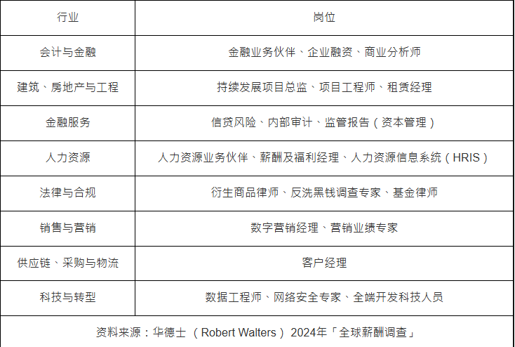 香港熱門職業