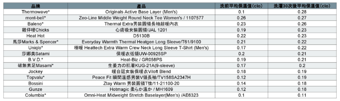 消委會將樣本洗濯30次，再對比前后保暖值，結(jié)果發(fā)現(xiàn)有6款保暖值于洗后大升20%以上。