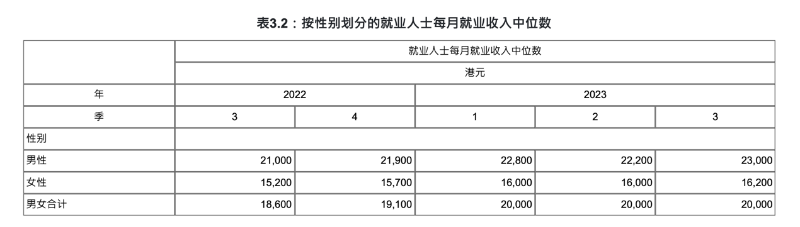 按性別劃分的就業人士每月就業收入中位數。圖源：香港特別行政區統計處