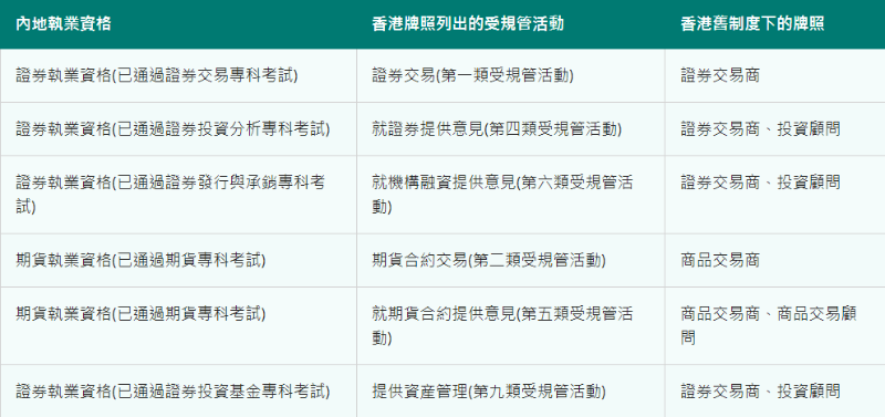 內地與香港資格對照。圖源：SFC證監會