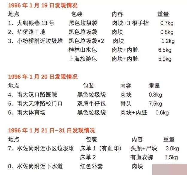 當年刁愛青殘肢被分批棄于不同地點。