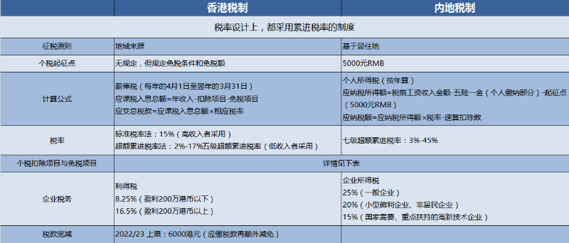 為了更直觀看到兩地稅制差異