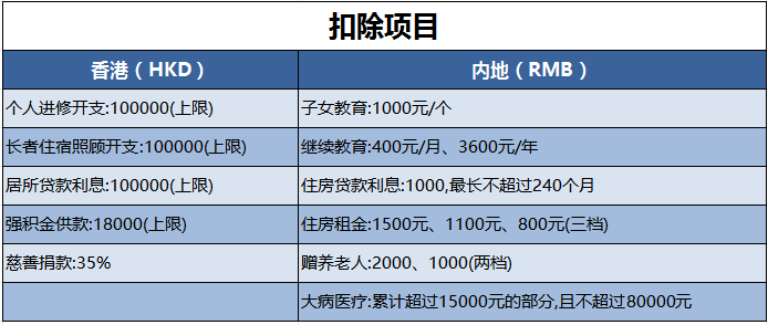 扣除項目