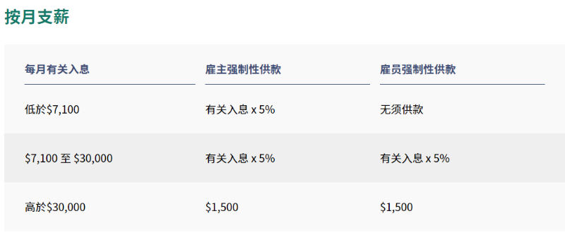 強積金繳納基數如表