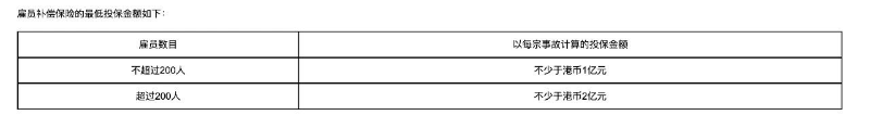 勞工保險員工最低投保金額如表