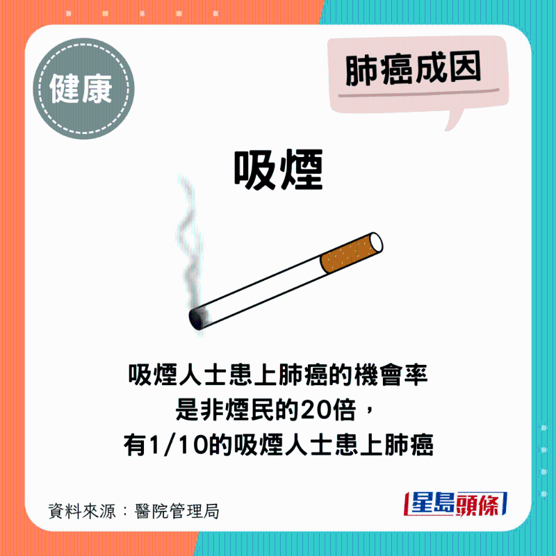 吸煙人士患上肺癌的機(jī)會(huì)率是非煙民的20倍