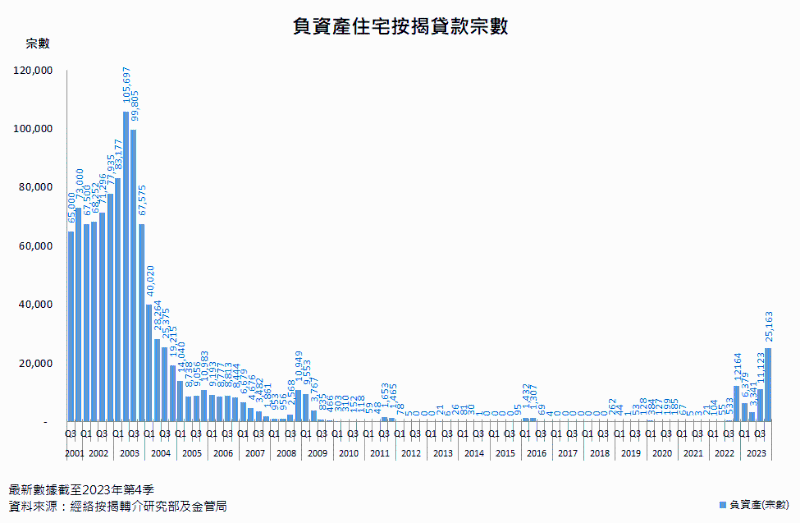 2001年起每季負(fù)資產(chǎn)宗數(shù)（圖表：經(jīng)絡(luò)按揭轉(zhuǎn)介研究部）