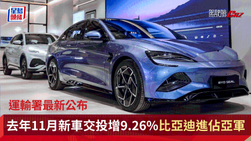 運輸署新公布，去年11月新車交投升9.26%，比亞迪BYD進占亞軍，電動車占比62.33%