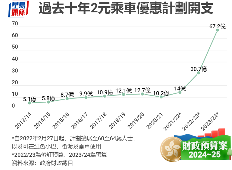 2元乘車優惠開支