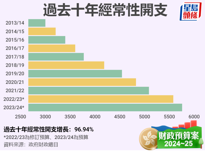 十年間經常性開支