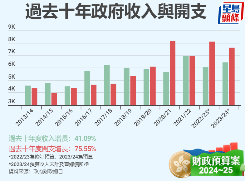 過去十年政府收入與開支