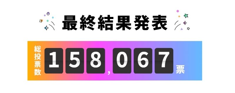 投票總數超過15萬人