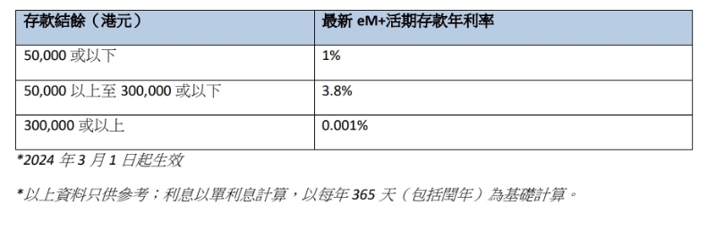 最新 eM+活期存款年利率詳情