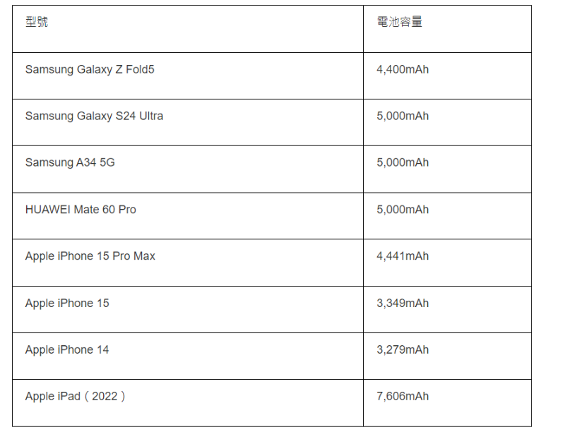 熱門手機、平板電池容量參考