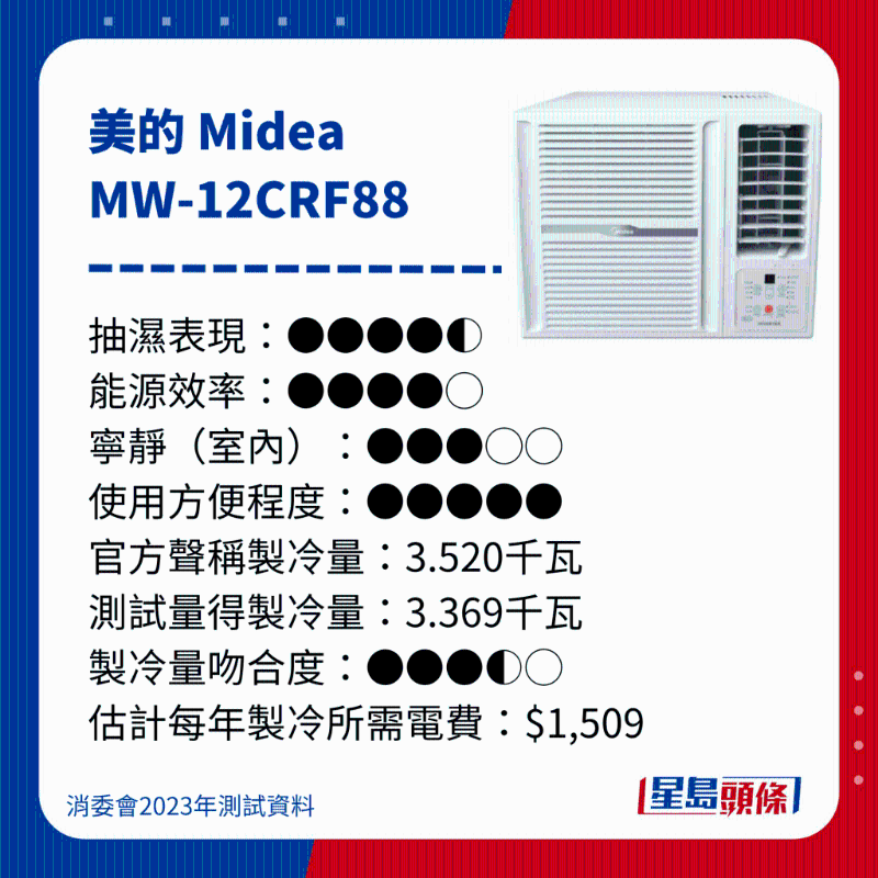 消委會測評28款冷氣機(jī)24