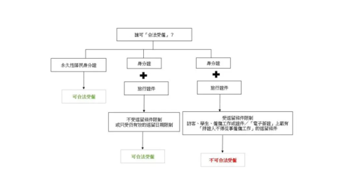 無證工作或觸犯法例