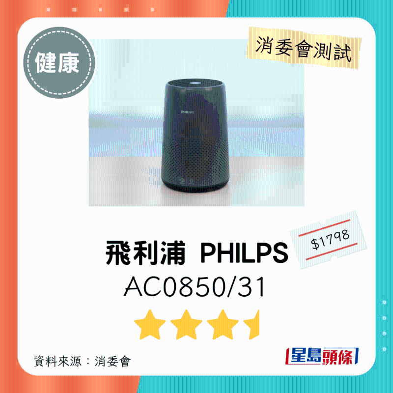 飛利浦 PHILIPS（型號：AC0850、31）：3星半。