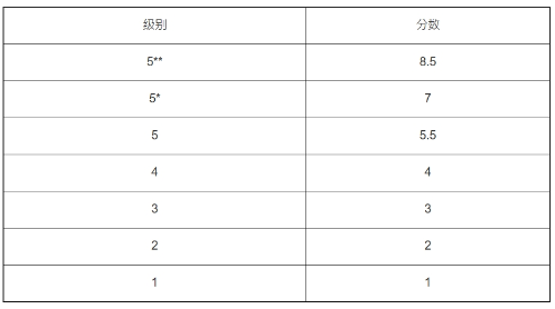 科大分?jǐn)?shù)換算方法