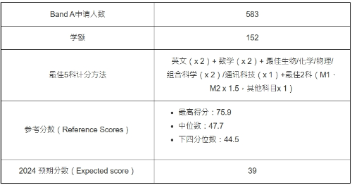 第5位：工程學(xué)—延伸主修人工智能（JS5282）