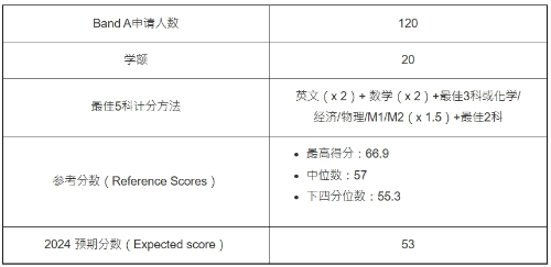 第3位：理學(xué)士（量化金融學(xué)）（JS5332）