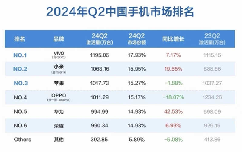 iPhone中國市場第2季銷量衰退，排名落入第3。