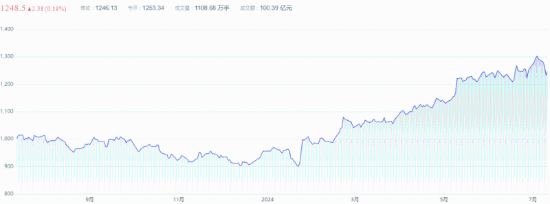 中證國新港股通央企紅利指數過去一年表現