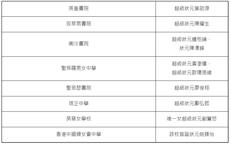 狀元學校分布