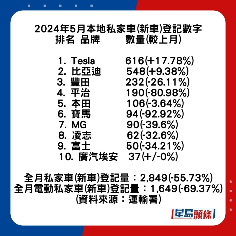 香港5月新車交投急挫55.73%