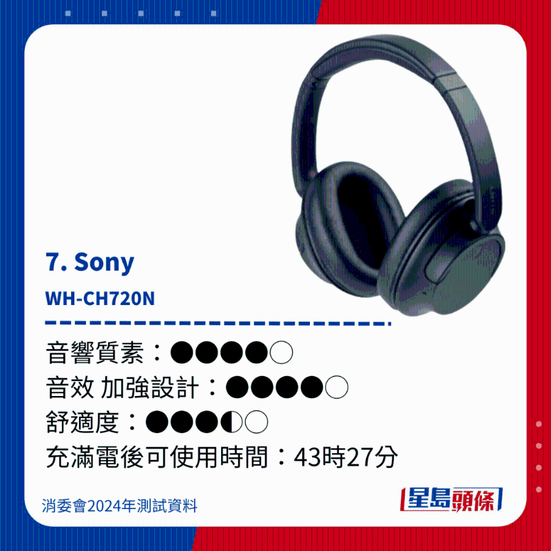 7. Sony WH-CH720N