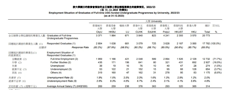 港八大畢業生薪資情況。香港大學教育資助委員會官方文件